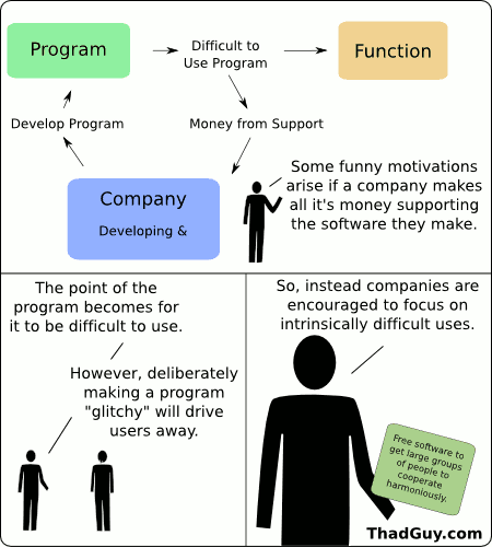 Some funny motivations arise if a company makes all it’s money supporting the software they make.